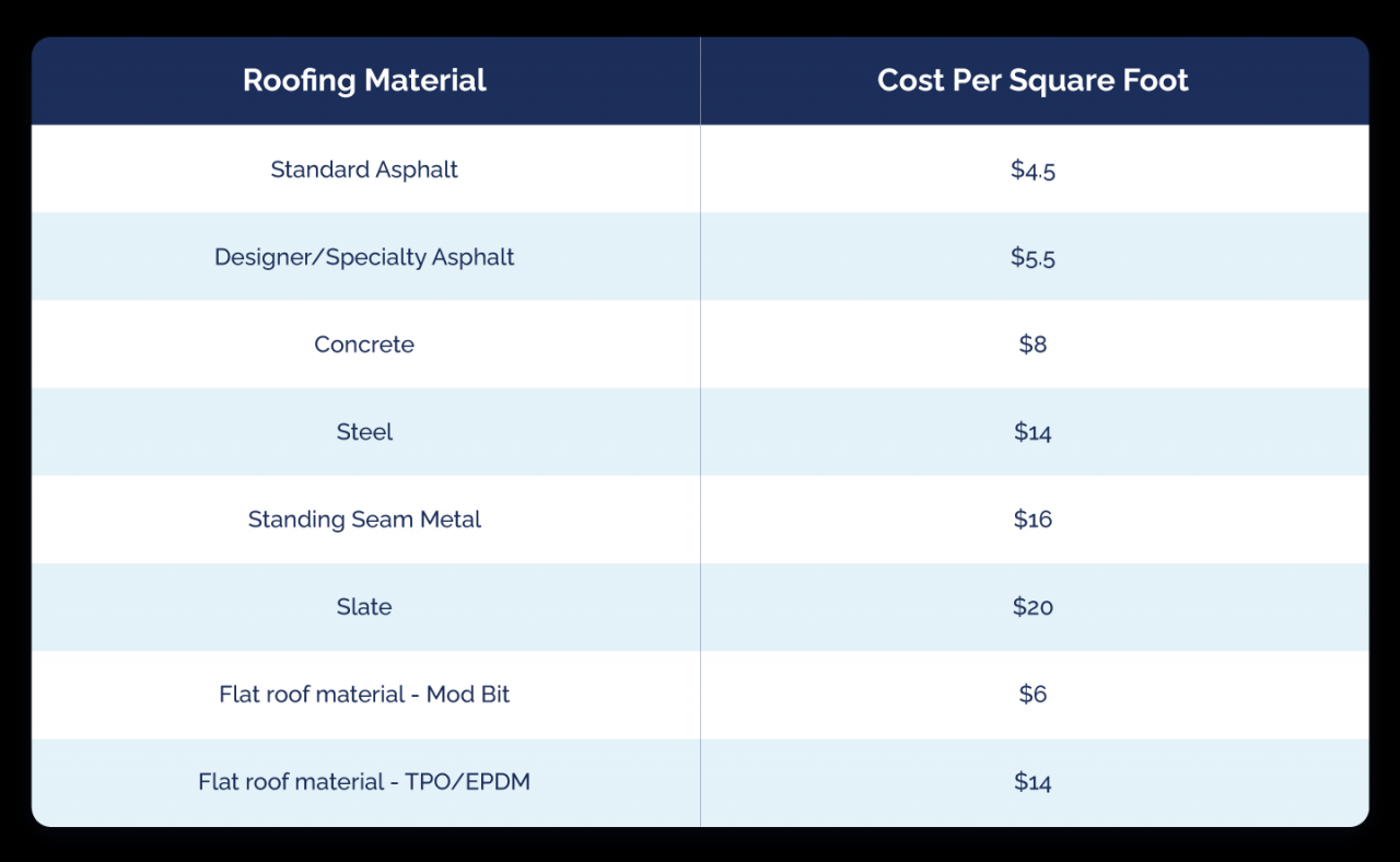 Cost to replace a flat roof per square foot