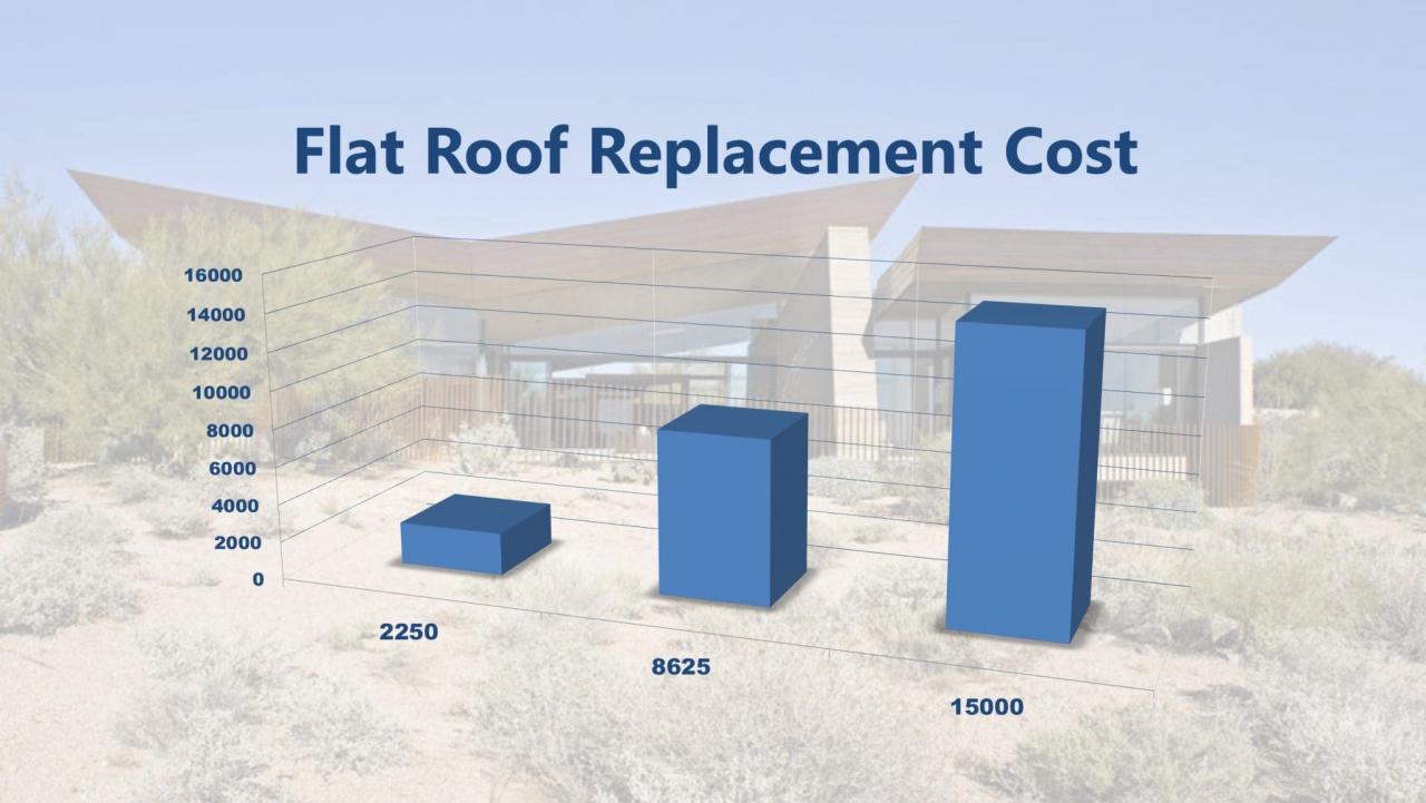 Cost replace 2200 sq Cost to replace flat roof per square foot