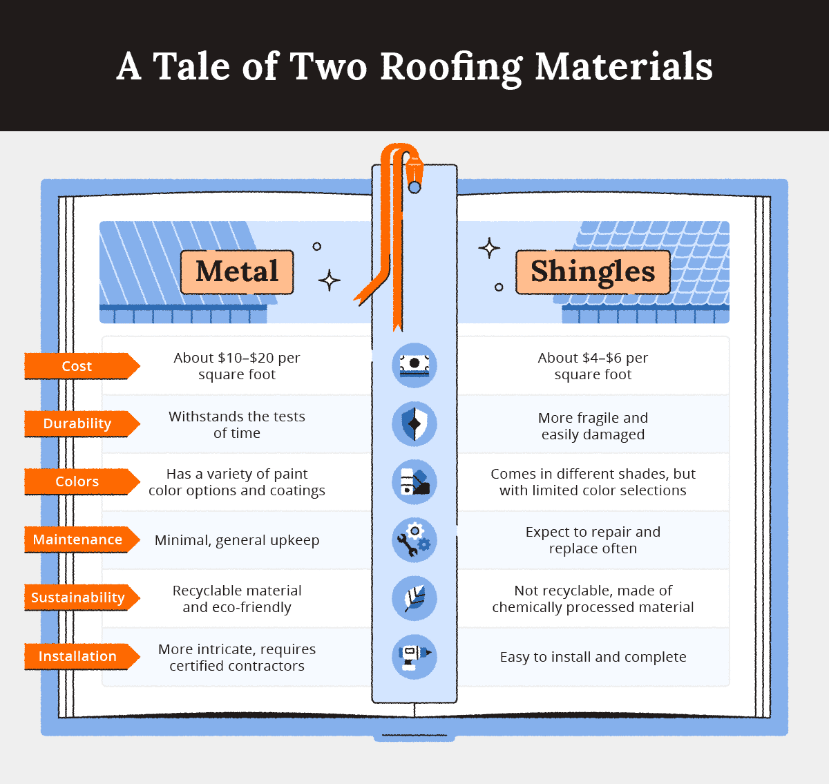 Metal roof to asphalt shingle transition