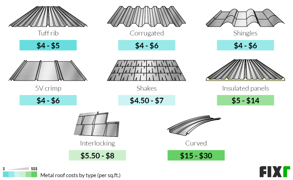 Cost to replace a flat roof per square foot